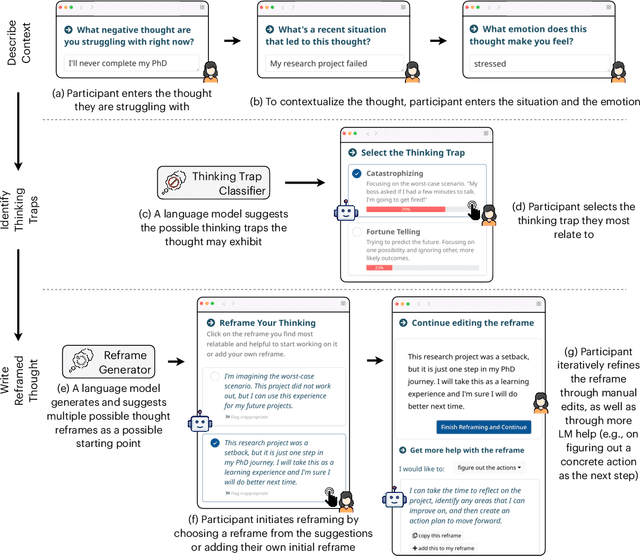 Figure 1 for Facilitating Self-Guided Mental Health Interventions Through Human-Language Model Interaction: A Case Study of Cognitive Restructuring