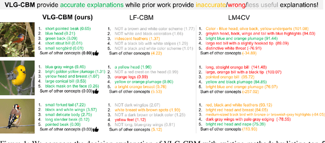 Figure 1 for VLG-CBM: Training Concept Bottleneck Models with Vision-Language Guidance