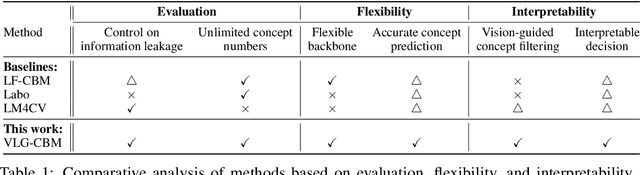 Figure 2 for VLG-CBM: Training Concept Bottleneck Models with Vision-Language Guidance