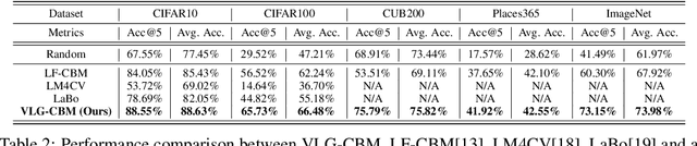 Figure 4 for VLG-CBM: Training Concept Bottleneck Models with Vision-Language Guidance