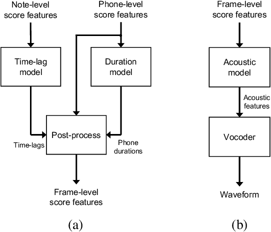 Figure 1 for NNSVS: A Neural Network-Based Singing Voice Synthesis Toolkit