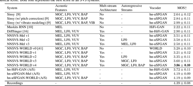 Figure 2 for NNSVS: A Neural Network-Based Singing Voice Synthesis Toolkit