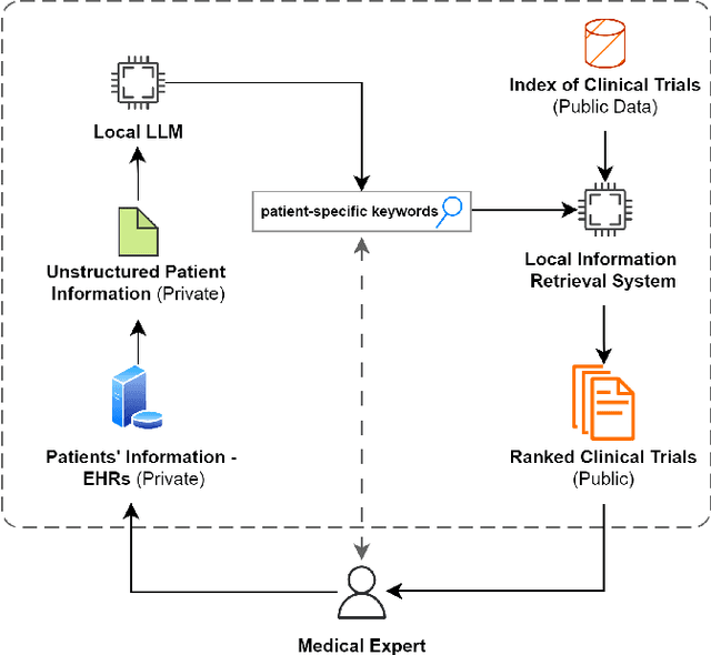 Figure 1 for Leveraging Large Language Models for Medical Information Extraction and Query Generation