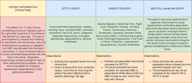 Figure 3 for Leveraging Large Language Models for Medical Information Extraction and Query Generation