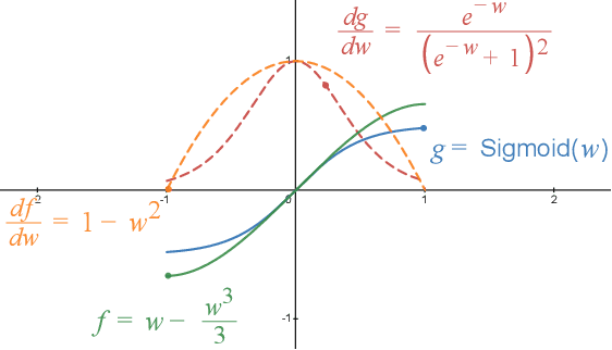 Figure 3 for Hyperspherical Loss-Aware Ternary Quantization