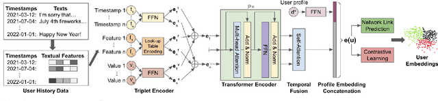 Figure 1 for SoMeR: Multi-View User Representation Learning for Social Media