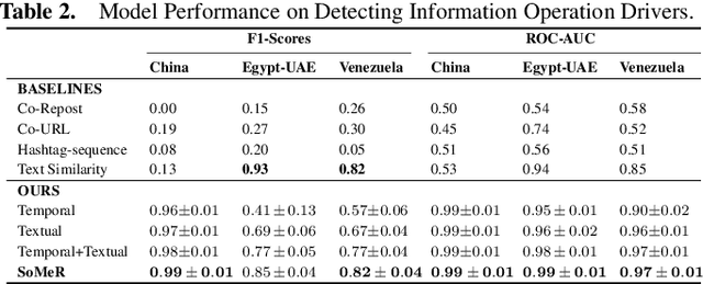 Figure 3 for SoMeR: Multi-View User Representation Learning for Social Media