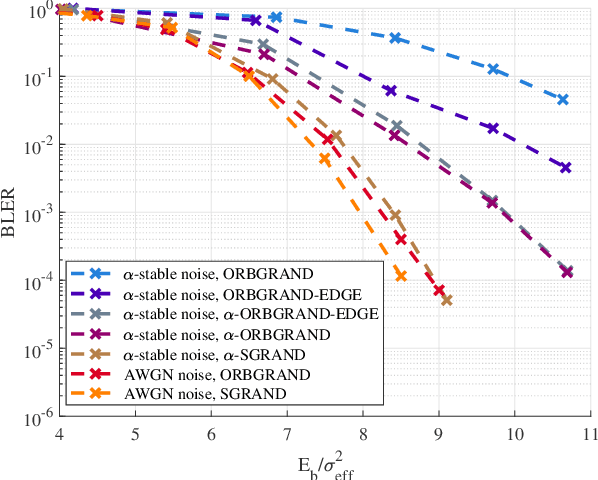 Figure 3 for Error correction in interference-limited wireless systems