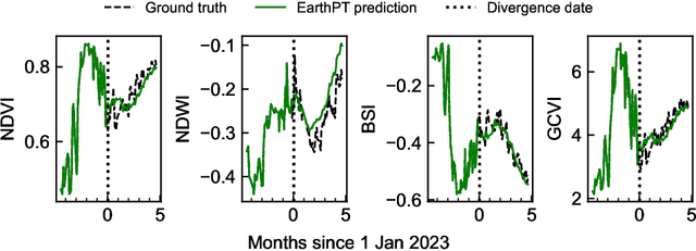 Figure 1 for EarthPT: a foundation model for Earth Observation