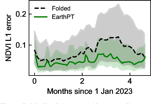 Figure 3 for EarthPT: a foundation model for Earth Observation