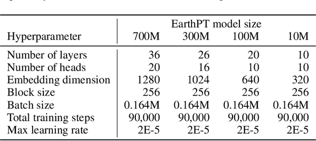 Figure 2 for EarthPT: a foundation model for Earth Observation