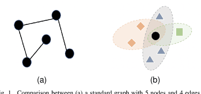 Figure 1 for Learning from Heterogeneity: A Dynamic Learning Framework for Hypergraphs