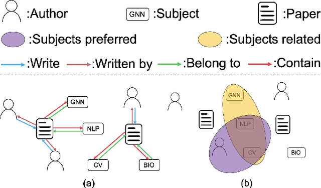 Figure 2 for Learning from Heterogeneity: A Dynamic Learning Framework for Hypergraphs