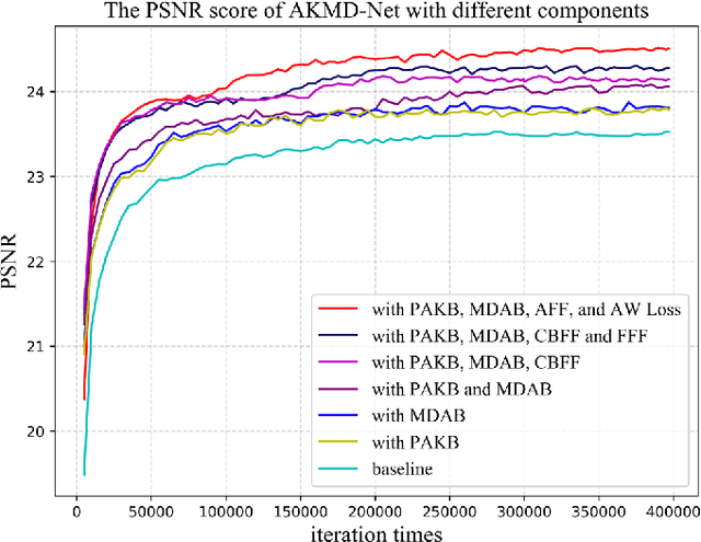 Figure 3 for Jointly RS Image Deblurring and Super-Resolution with Adjustable-Kernel and Multi-Domain Attention