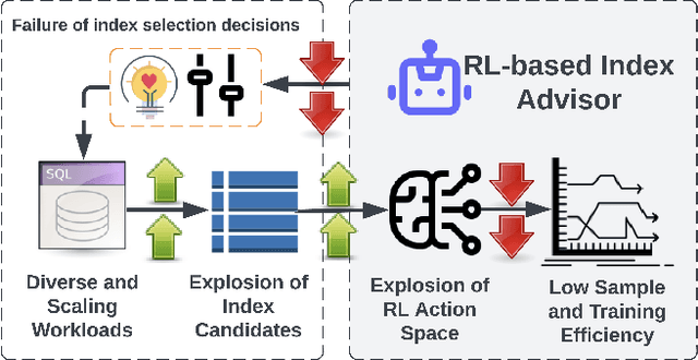 Figure 1 for IA2: Leveraging Instance-Aware Index Advisor with Reinforcement Learning for Diverse Workloads
