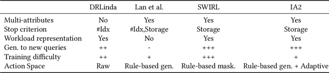 Figure 2 for IA2: Leveraging Instance-Aware Index Advisor with Reinforcement Learning for Diverse Workloads