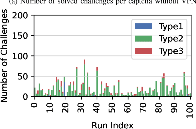 Figure 3 for Breaking reCAPTCHAv2