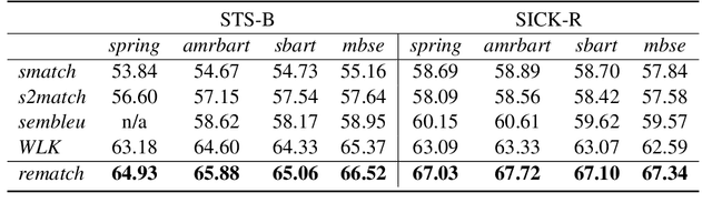 Figure 4 for Rematch: Robust and Efficient Matching of Local Knowledge Graphs to Improve Structural and Semantic Similarity