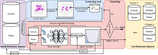 Figure 3 for Dataset Clustering for Improved Offline Policy Learning