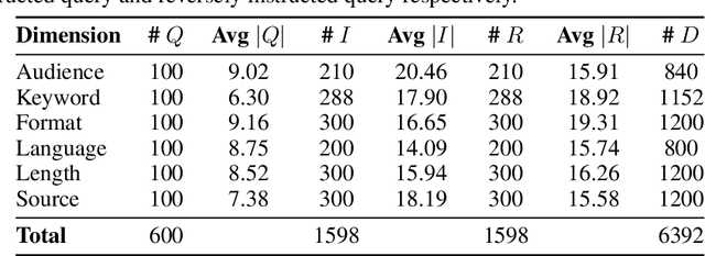 Figure 2 for Beyond Content Relevance: Evaluating Instruction Following in Retrieval Models