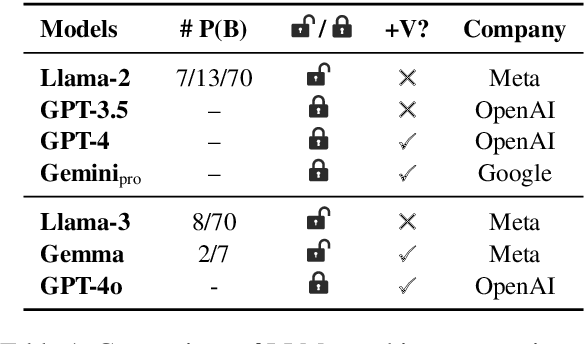 Figure 2 for Tables as Images? Exploring the Strengths and Limitations of LLMs on Multimodal Representations of Tabular Data