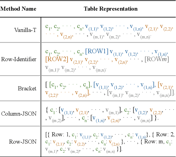 Figure 3 for Tables as Images? Exploring the Strengths and Limitations of LLMs on Multimodal Representations of Tabular Data