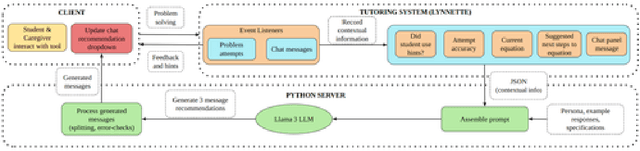 Figure 3 for Combining Large Language Models with Tutoring System Intelligence: A Case Study in Caregiver Homework Support