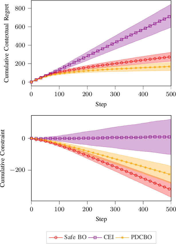 Figure 1 for Primal-Dual Contextual Bayesian Optimization for Control System Online Optimization with Time-Average Constraints