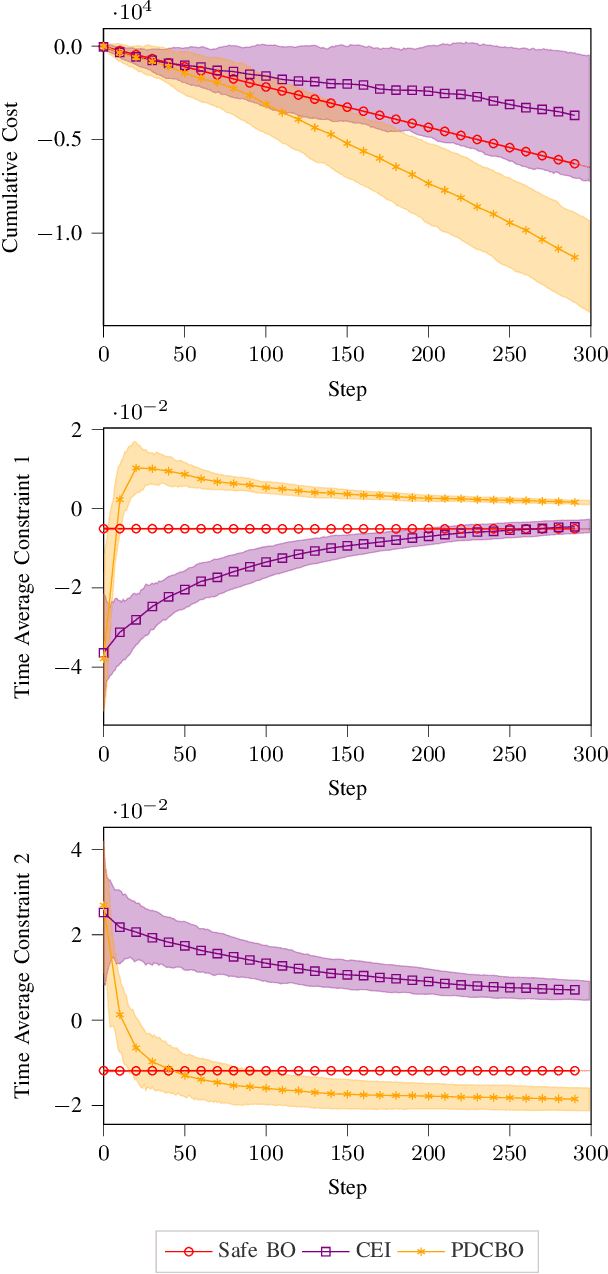 Figure 2 for Primal-Dual Contextual Bayesian Optimization for Control System Online Optimization with Time-Average Constraints