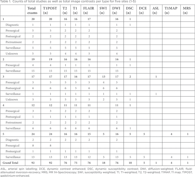 Figure 2 for Overcoming challenges of translating deep-learning models for glioblastoma: the ZGBM consortium