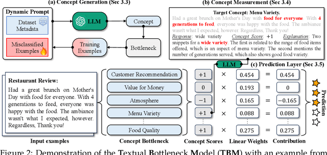 Figure 2 for Interpretable-by-Design Text Classification with Iteratively Generated Concept Bottleneck