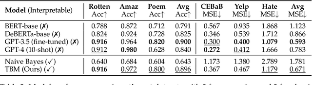 Figure 3 for Interpretable-by-Design Text Classification with Iteratively Generated Concept Bottleneck