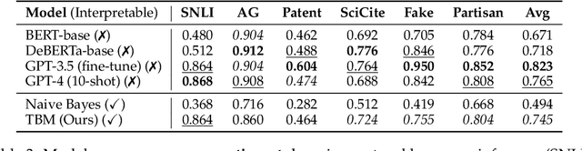 Figure 4 for Interpretable-by-Design Text Classification with Iteratively Generated Concept Bottleneck