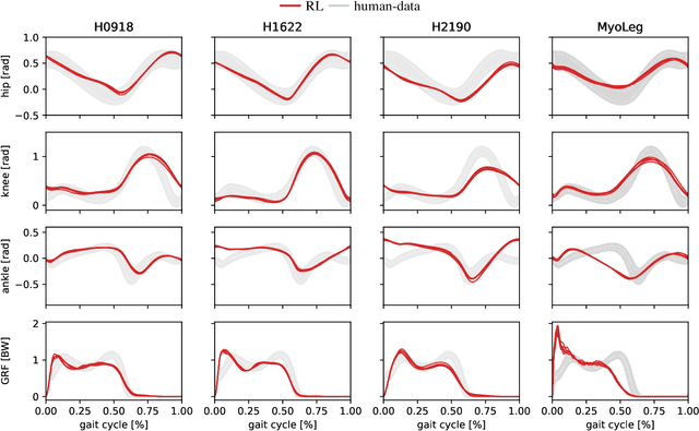 Figure 1 for Natural and Robust Walking using Reinforcement Learning without Demonstrations in High-Dimensional Musculoskeletal Models