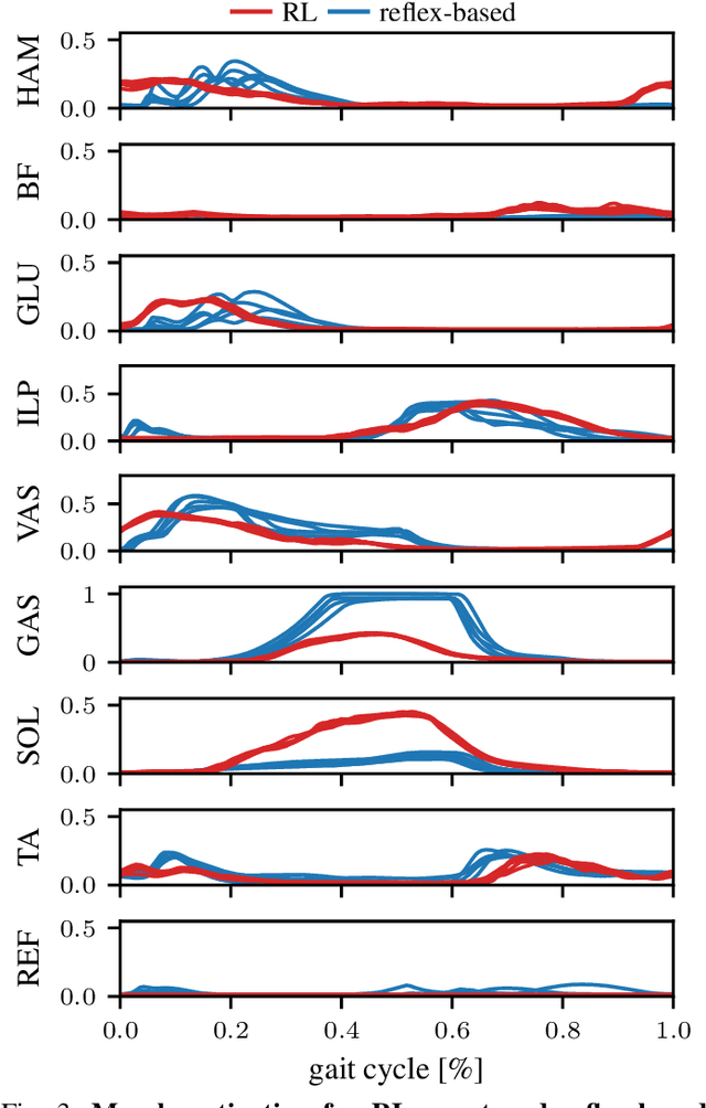 Figure 2 for Natural and Robust Walking using Reinforcement Learning without Demonstrations in High-Dimensional Musculoskeletal Models