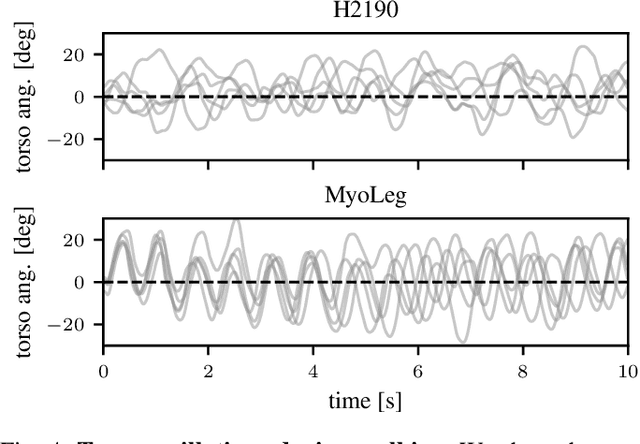 Figure 3 for Natural and Robust Walking using Reinforcement Learning without Demonstrations in High-Dimensional Musculoskeletal Models