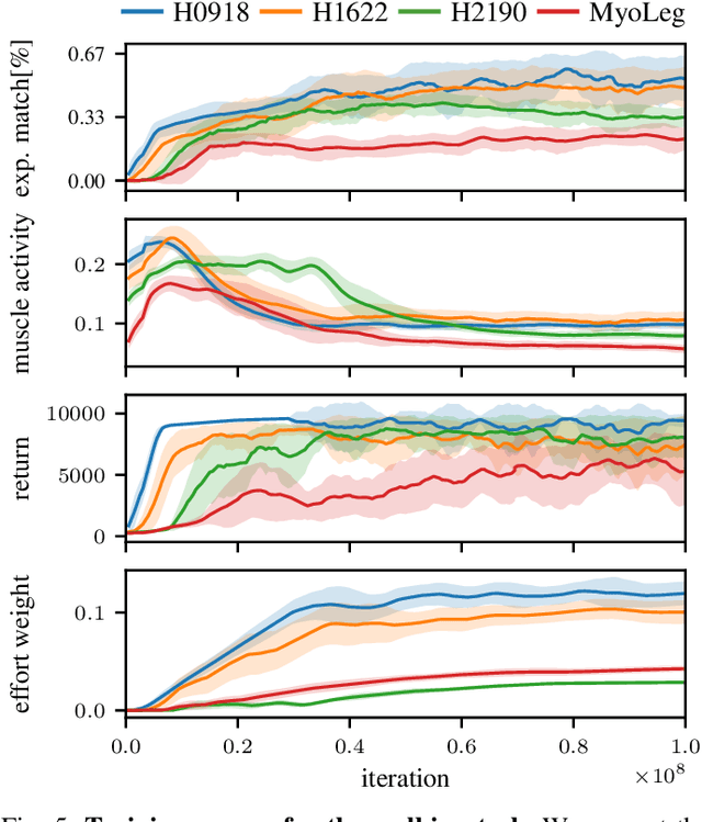 Figure 4 for Natural and Robust Walking using Reinforcement Learning without Demonstrations in High-Dimensional Musculoskeletal Models