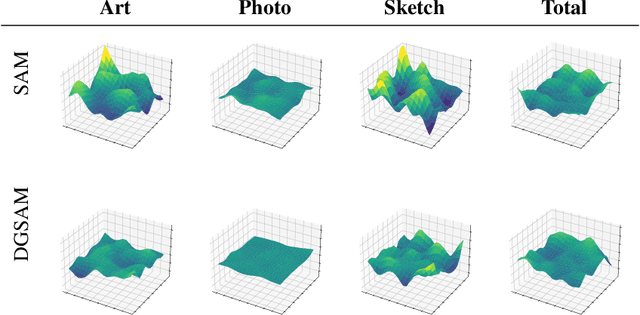 Figure 3 for DGSAM: Domain Generalization via Individual Sharpness-Aware Minimization