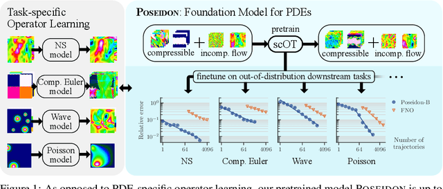 Figure 1 for Poseidon: Efficient Foundation Models for PDEs