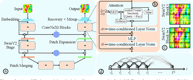 Figure 3 for Poseidon: Efficient Foundation Models for PDEs