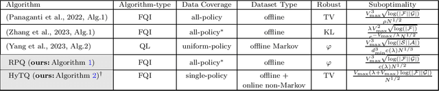 Figure 1 for Model-Free Robust $φ$-Divergence Reinforcement Learning Using Both Offline and Online Data