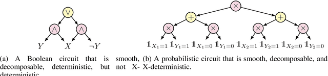 Figure 3 for A Compositional Atlas for Algebraic Circuits