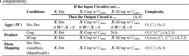 Figure 2 for A Compositional Atlas for Algebraic Circuits