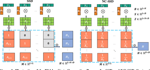 Figure 3 for VSSD: Vision Mamba with Non-Causal State Space Duality