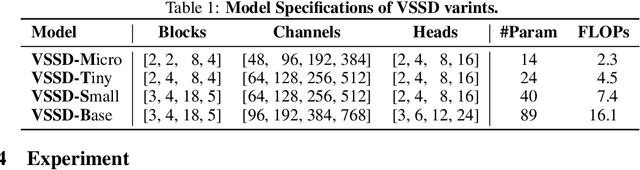 Figure 2 for VSSD: Vision Mamba with Non-Causal State Space Duality