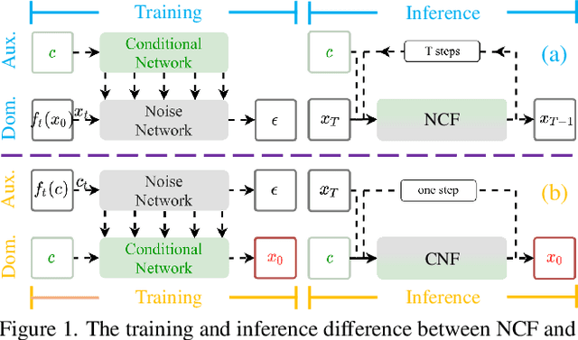 Figure 1 for An End-to-End Robust Point Cloud Semantic Segmentation Network with Single-Step Conditional Diffusion Models