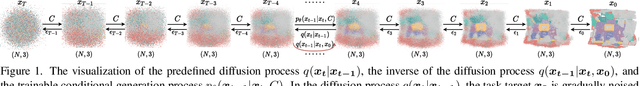 Figure 4 for An End-to-End Robust Point Cloud Semantic Segmentation Network with Single-Step Conditional Diffusion Models