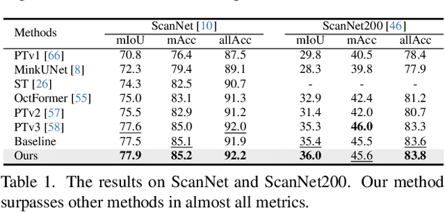 Figure 2 for An End-to-End Robust Point Cloud Semantic Segmentation Network with Single-Step Conditional Diffusion Models