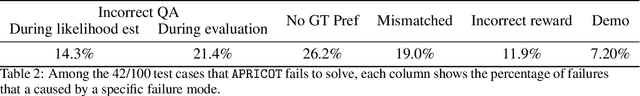 Figure 4 for APRICOT: Active Preference Learning and Constraint-Aware Task Planning with LLMs