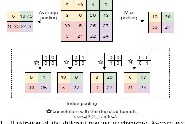 Figure 1 for MultiScale Probability Map guided Index Pooling with Attention-based learning for Road and Building Segmentation